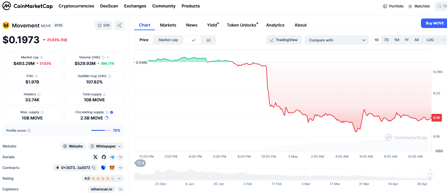 قیمت حرکت 20 ٪ پس از برنامه های Coinbase 15 مه کاهش می یابد
