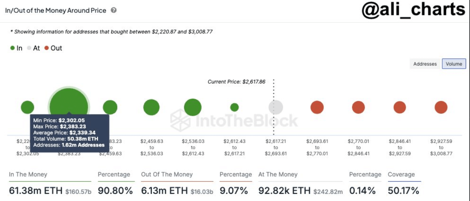 منطقه پشتیبانی کلید اتریوم: 1.62 میلیون آدرس 50 میلیون ETH را نگه می دارند، آیا حفظ خواهد شد؟