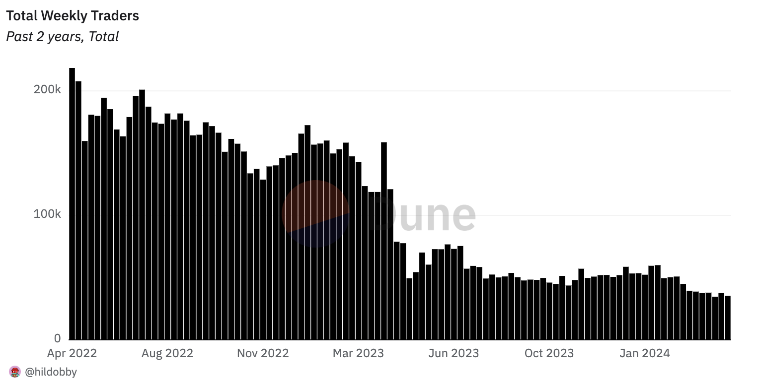 تصویر: OurNetwork/Dune Analytics