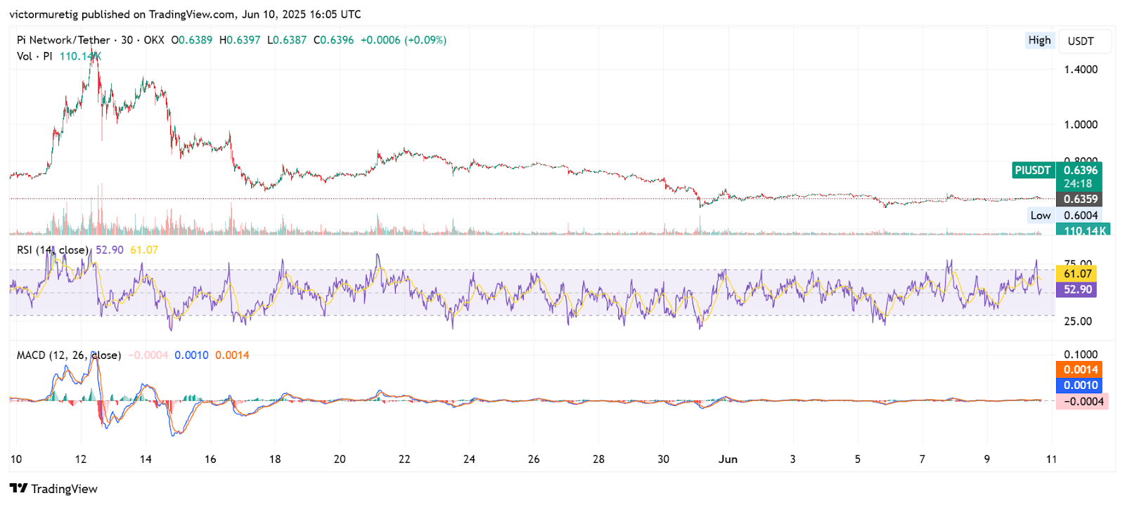 PI Coin 22 ٪ Volume Spike را مشاهده می کند زیرا قیمت پشتیبانی فنی قوی را نزدیک به 0.62 دلار می یابد