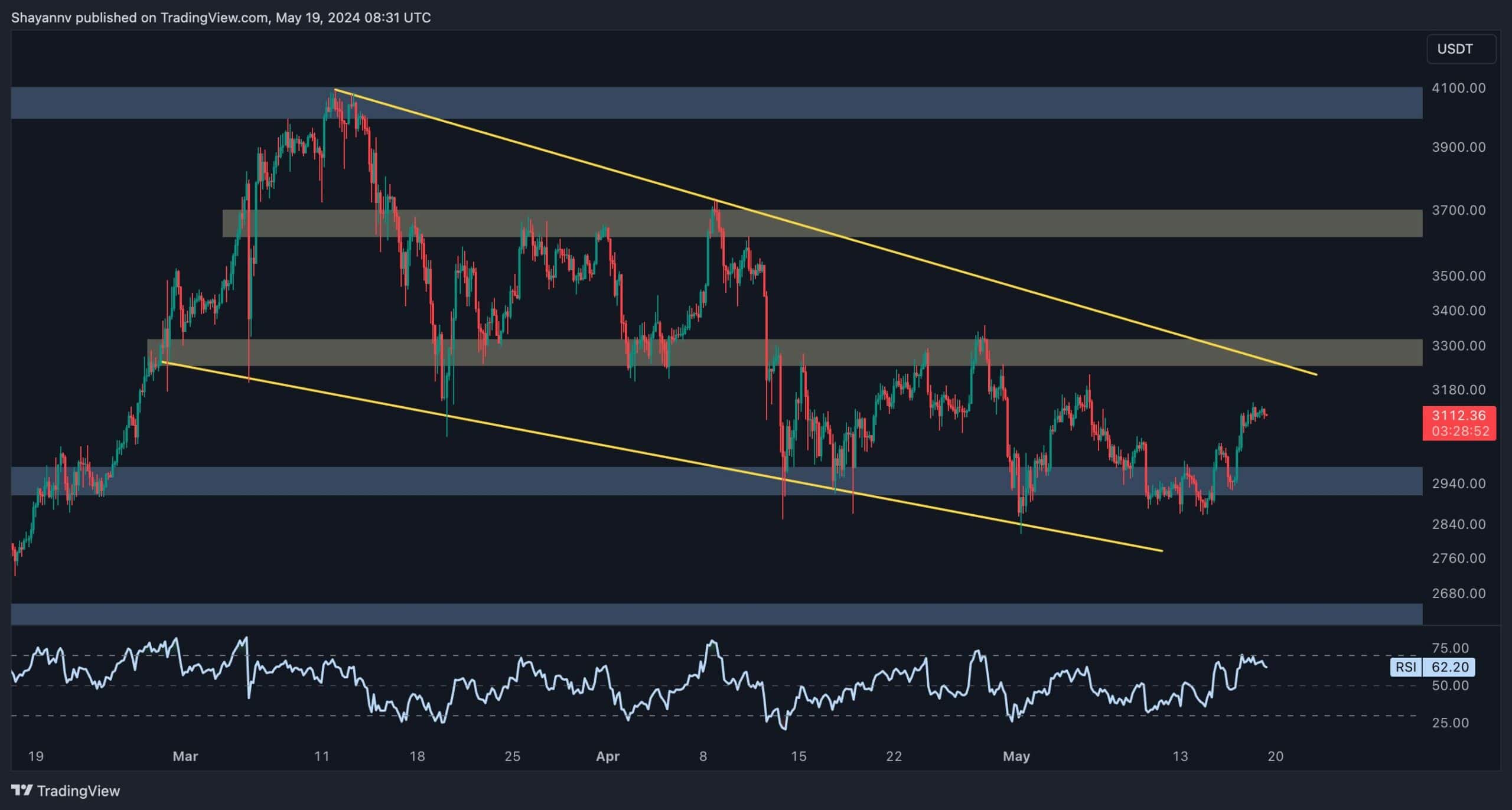 ETH از 3 هزار دلار گذشت اما آیا فروشندگان برمی گردند؟ (تحلیل قیمت اتریوم)