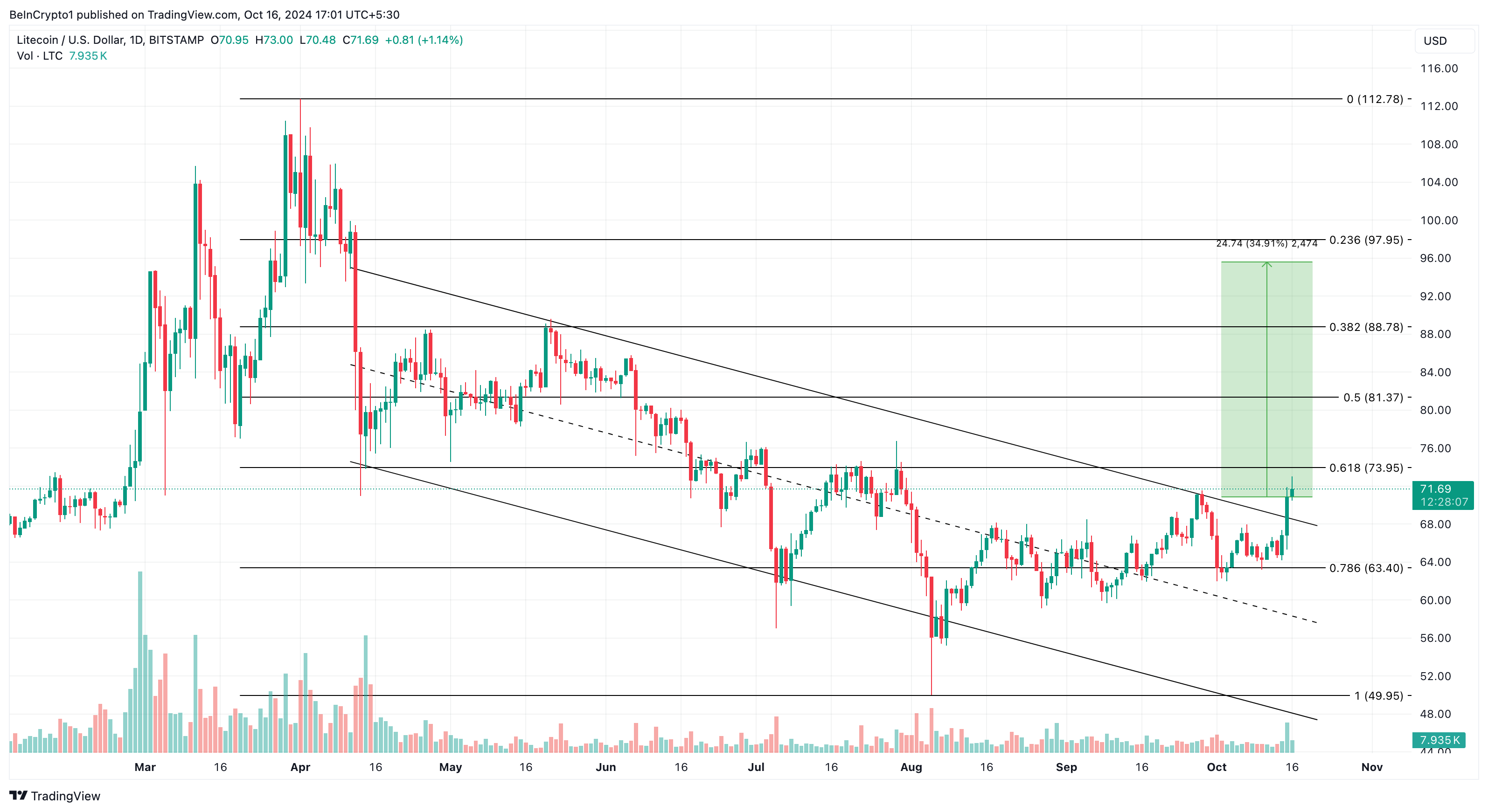 افزایش قیمت لایت کوین (LTC) می تواند به بیش از 800000 دارنده پس از تشکیل پرونده ETF پاداش دهد