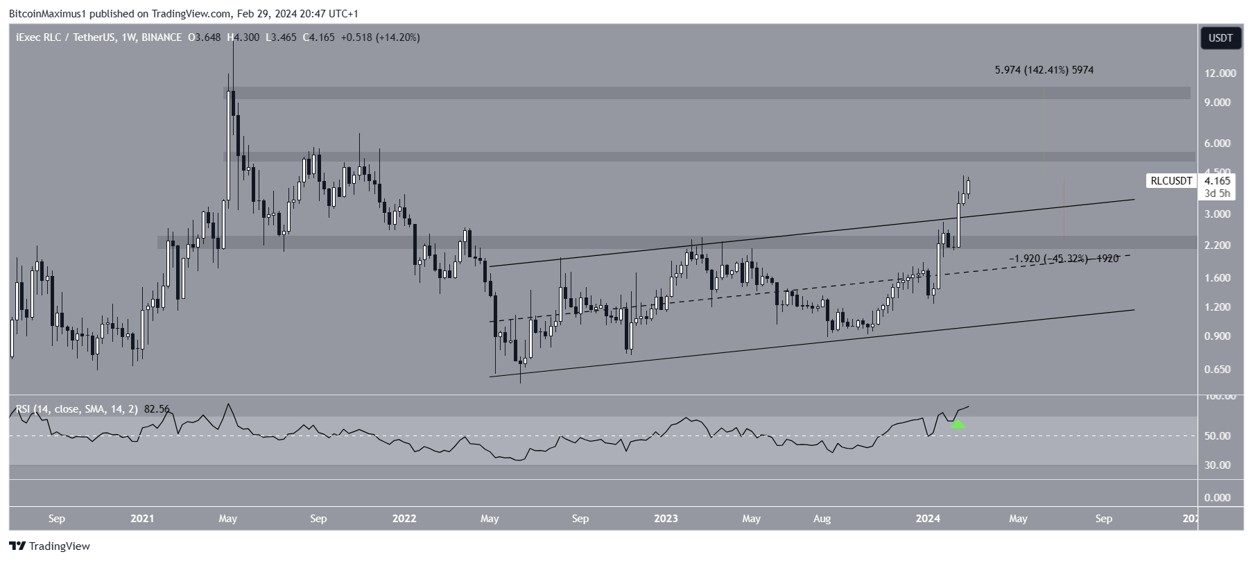 نمودار هفتگی RLC/USDT. منبع: TradingView