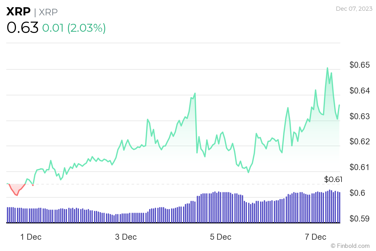 با در نظر گرفتن همه عوامل، علامت $1 همچنان هدف اصلی XRP است، زیرا جامعه معتقد است که رکورد بعدی را به ارمغان خواهد آورد.