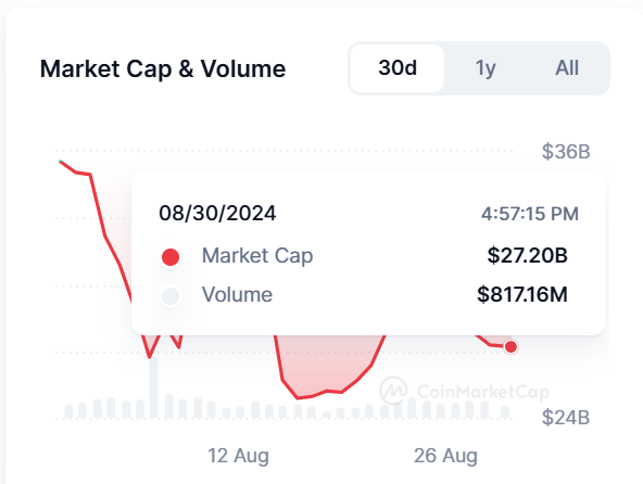 ارزش بازار دارایی های دنیای واقعی. منبع: CoinMarketCap