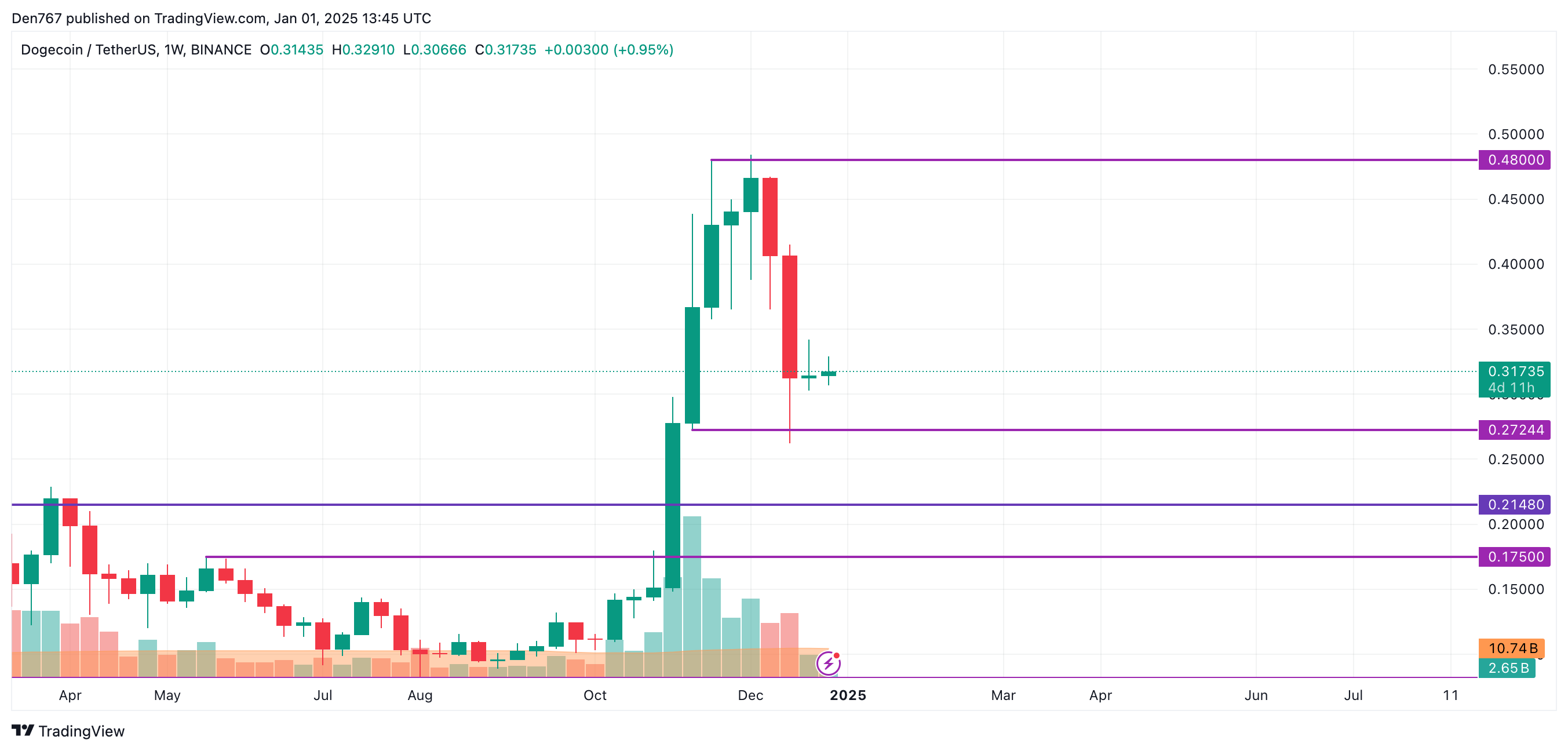 پیش بینی قیمت DOGE برای 1 ژانویه