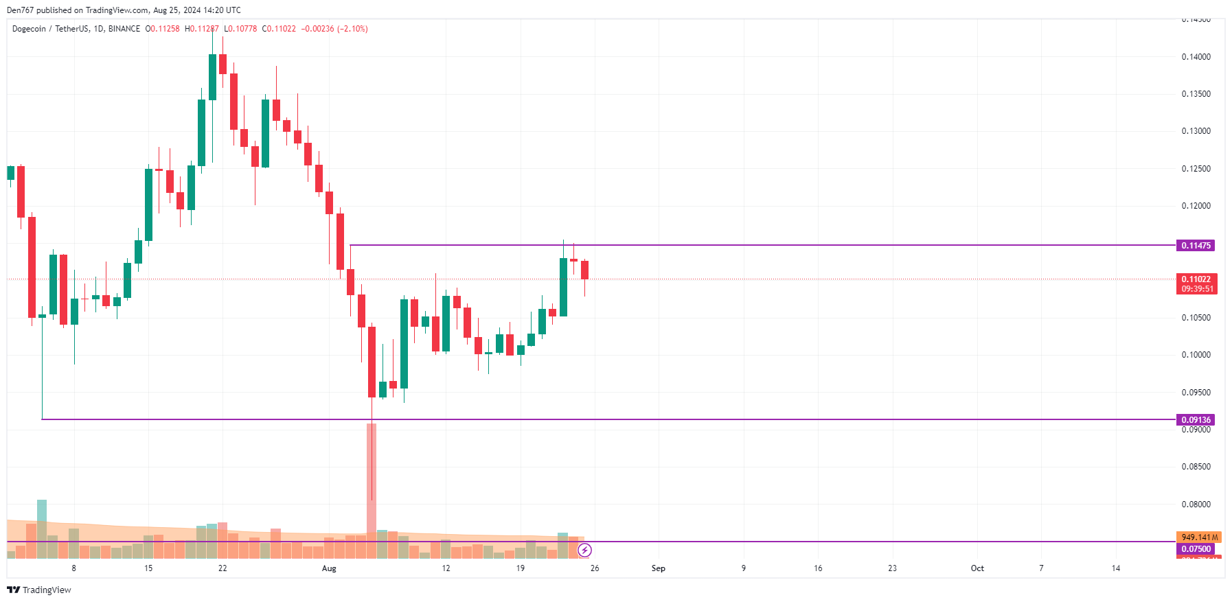 پیش بینی DOGE و SHIB برای 25 آگوست