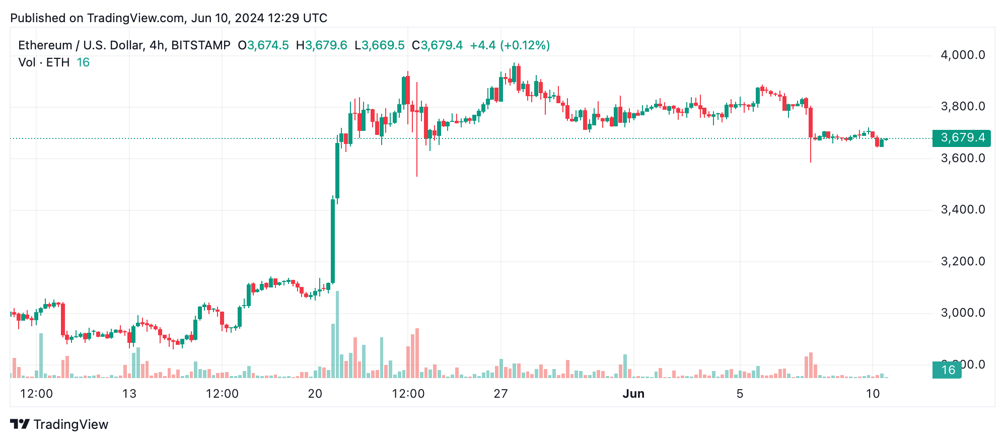 نمودار 4 ساعته ETH/USD.