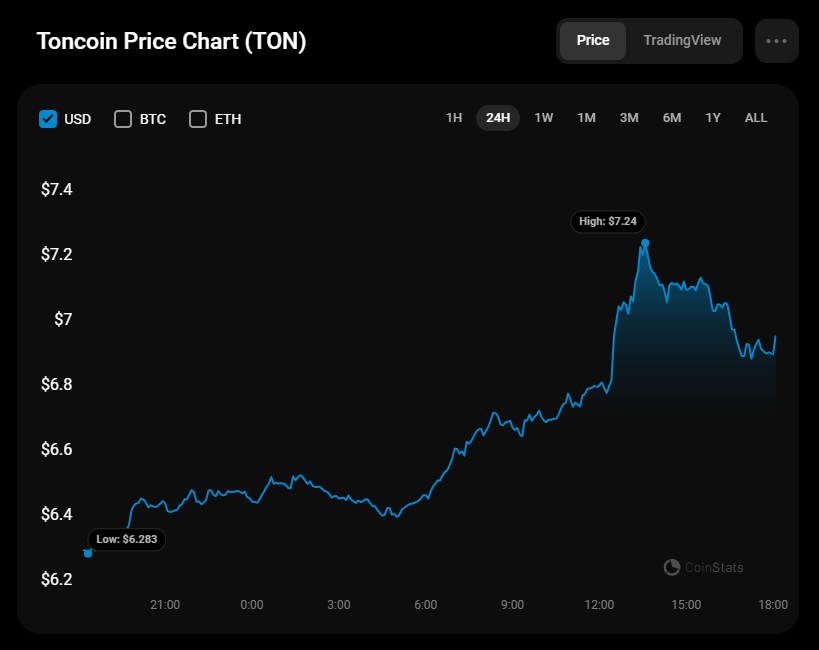 پیش بینی Toncoin (TON) برای 14 آگوست