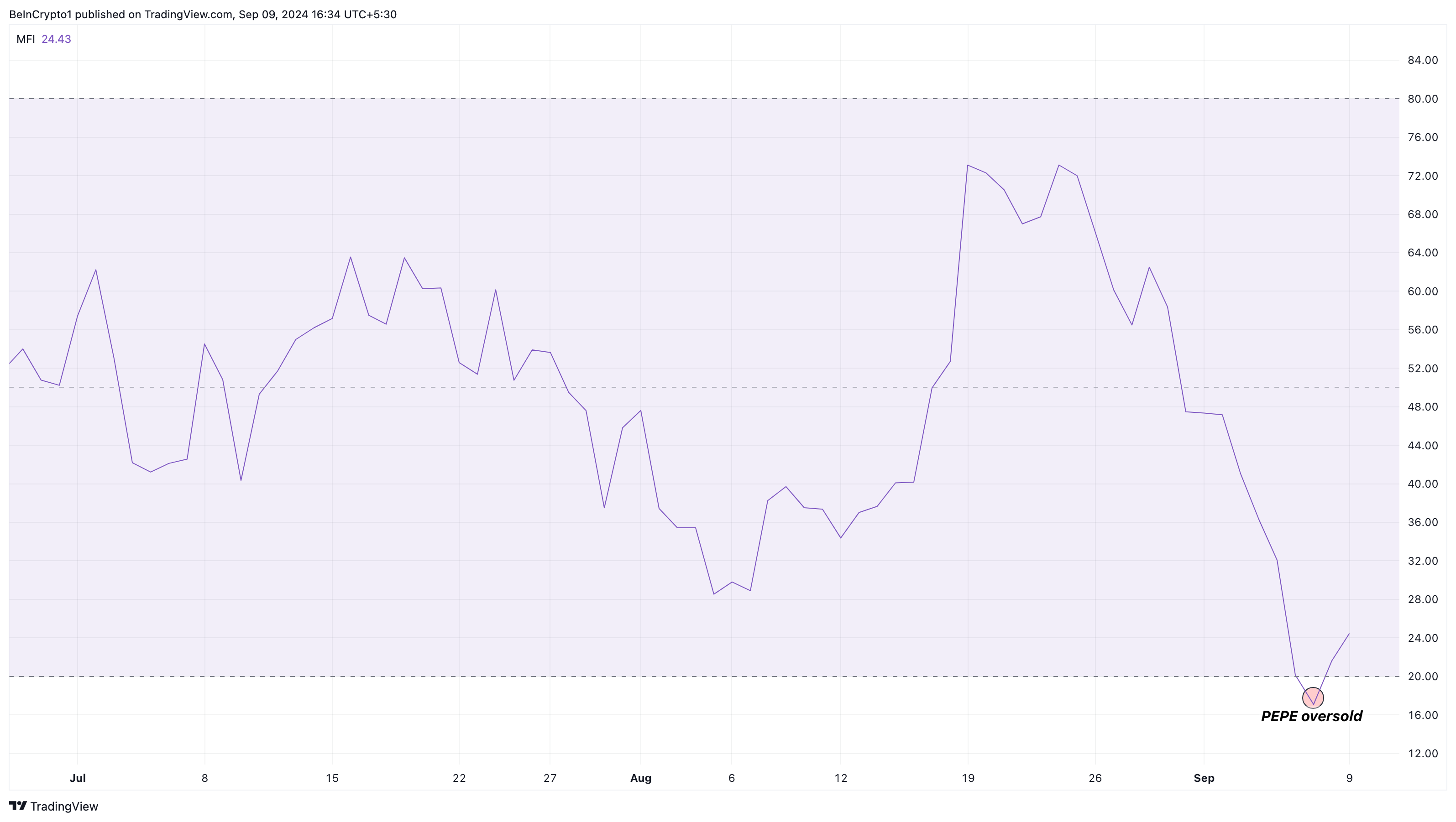 شاخص جریان پول Pepe. منبع: TradingView