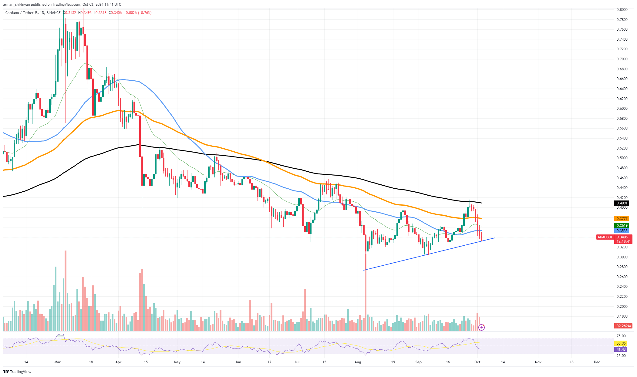 افت قیمت Massive Cardano (ADA): جامعه صحبت می کند