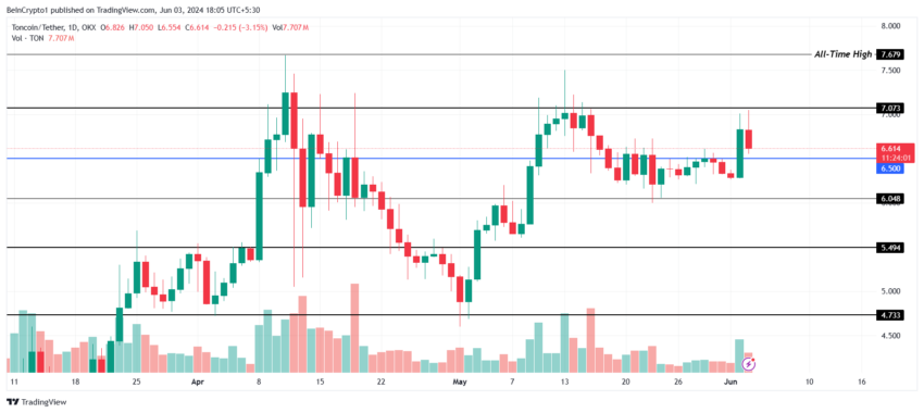 تحلیل قیمت تونکوین. منبع: TradingView