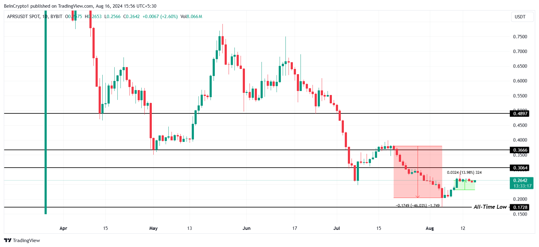 تحلیل قیمت APRS. منبع: TradingView