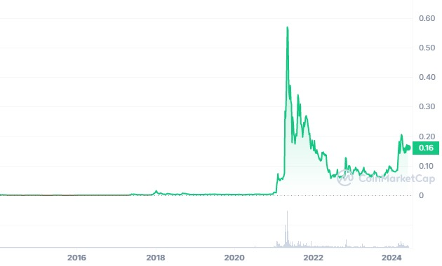 هر آنچه باید در مورد Dogecoin (DOGE) در این هفته بدانید