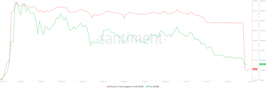 Shiba Inu Supply In Profit. منبع: Santiment