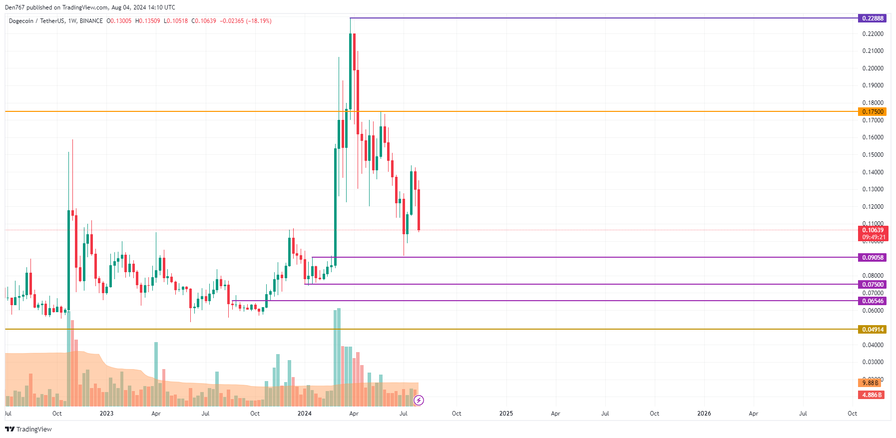 پیش بینی DOGE برای 4 آگوست