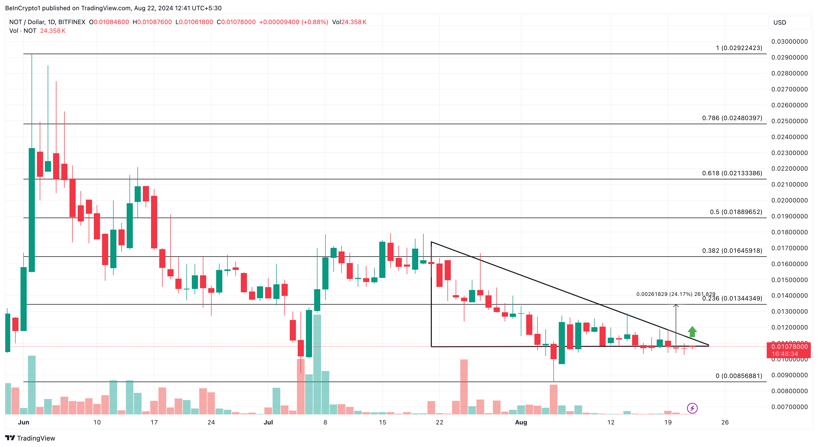 تحلیل روزانه Notcoin. منبع: TradingView