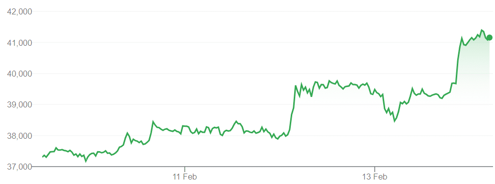 قیمت بیت کوین در پنج روز گذشته. (منبع: Google Finance)