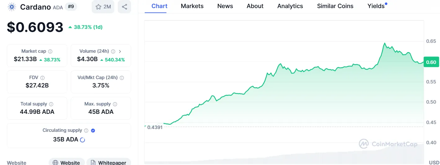 Cardano Sweeps Liquidity: آیا ADA می تواند 38%+ سود را در یک روز تکرار کند؟