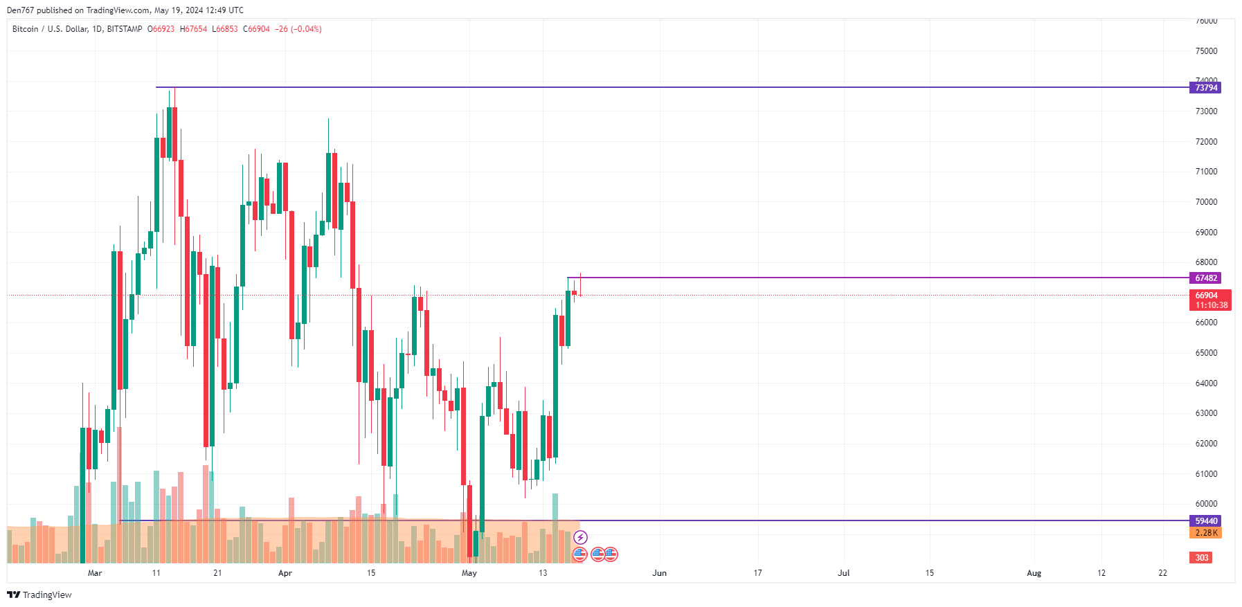 پیش بینی قیمت بیت کوین (BTC) برای 19 می