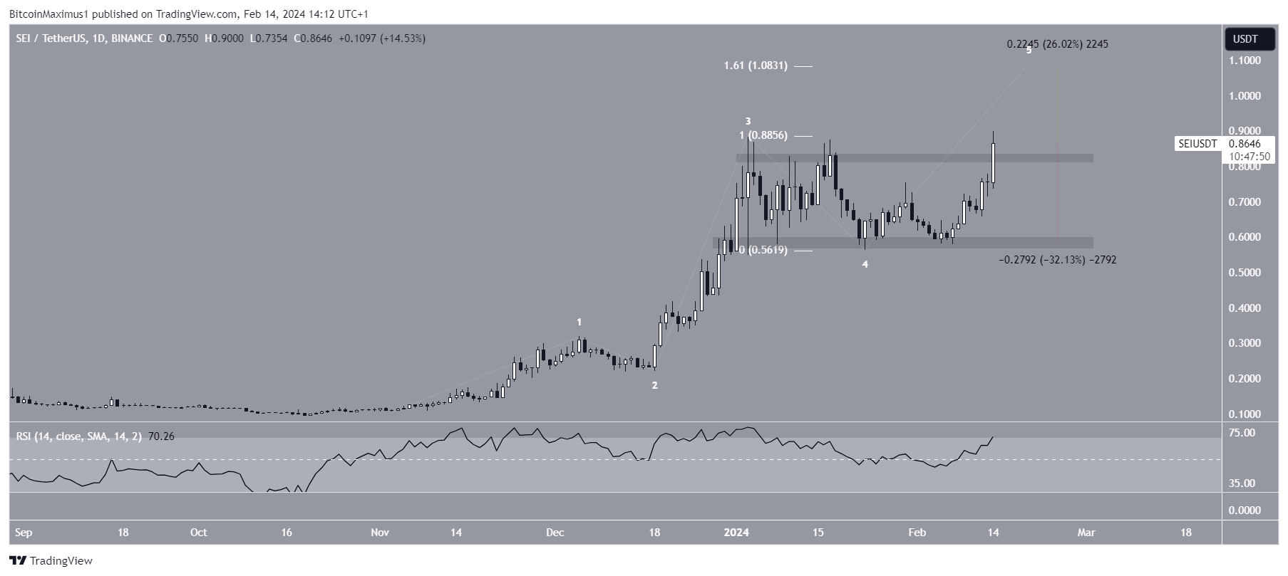 نمودار روزانه SEI/USDT. منبع: TradingView