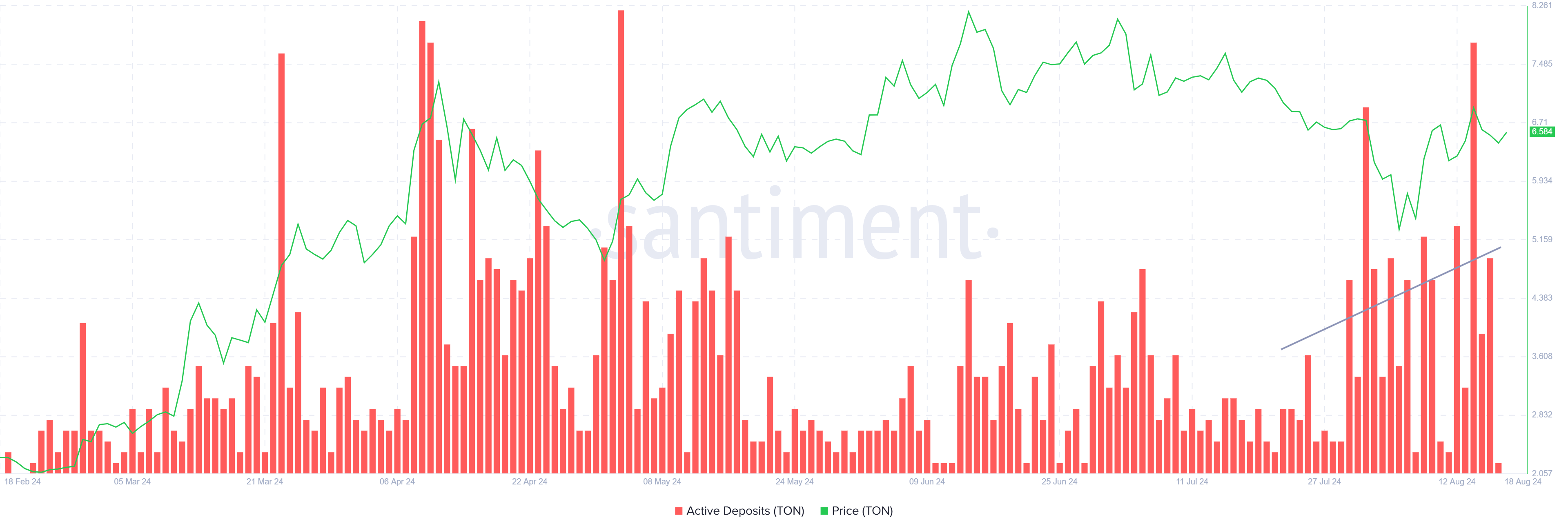 سپرده‌های فعال Toncoin. منبع: Santiment