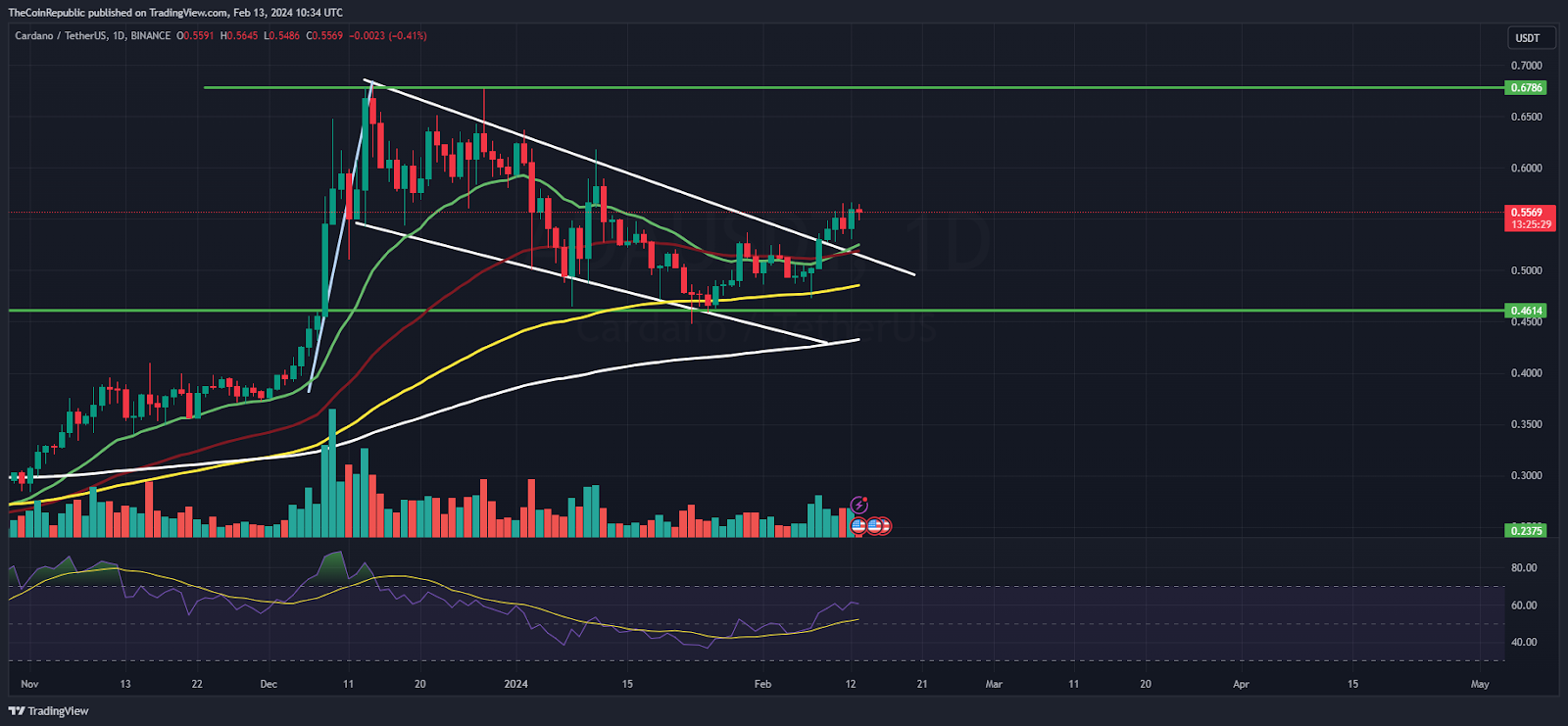 منبع: نمودار قیمت ADA توسط TradingView