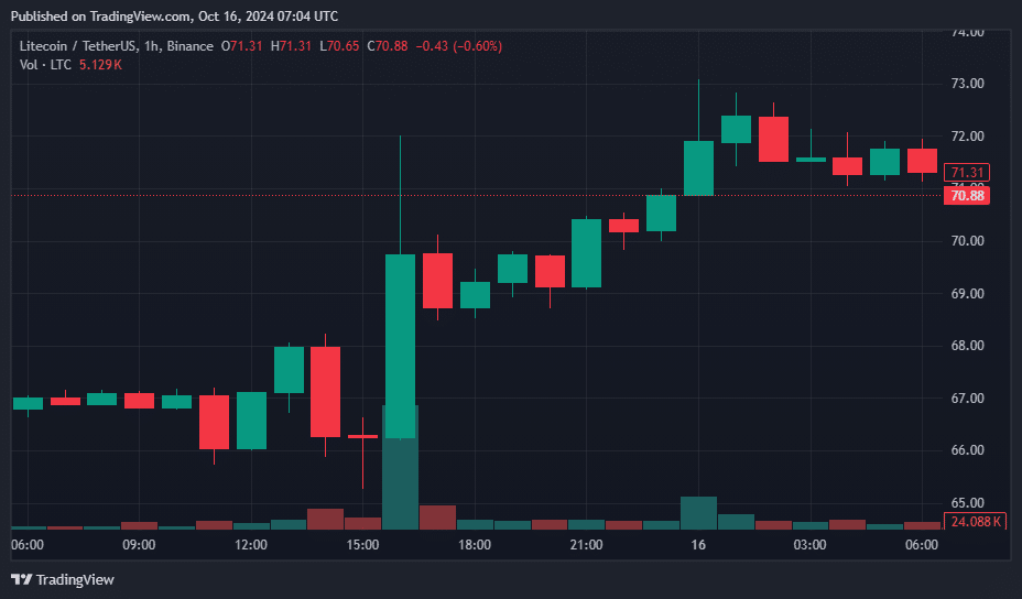 لایت کوین در بحبوحه کاربرد ETF نقطه ای و بهبود احساسات بازار 11 درصد افزایش یافت