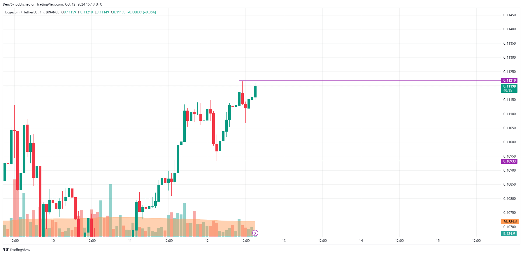 پیش بینی قیمت DOGE برای 12 اکتبر