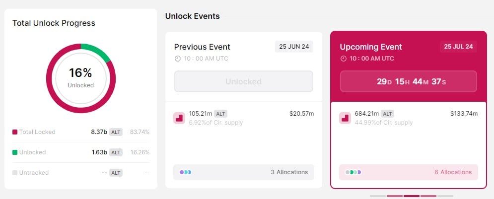 منبع: Token Unlocks