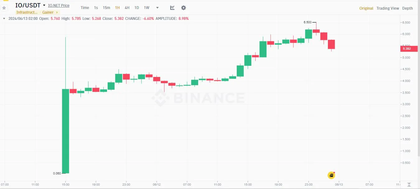 نمودار بایننس نمودار قیمت IO/USDT را نشان می‌دهد