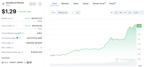 منبع: Coinmarketcap