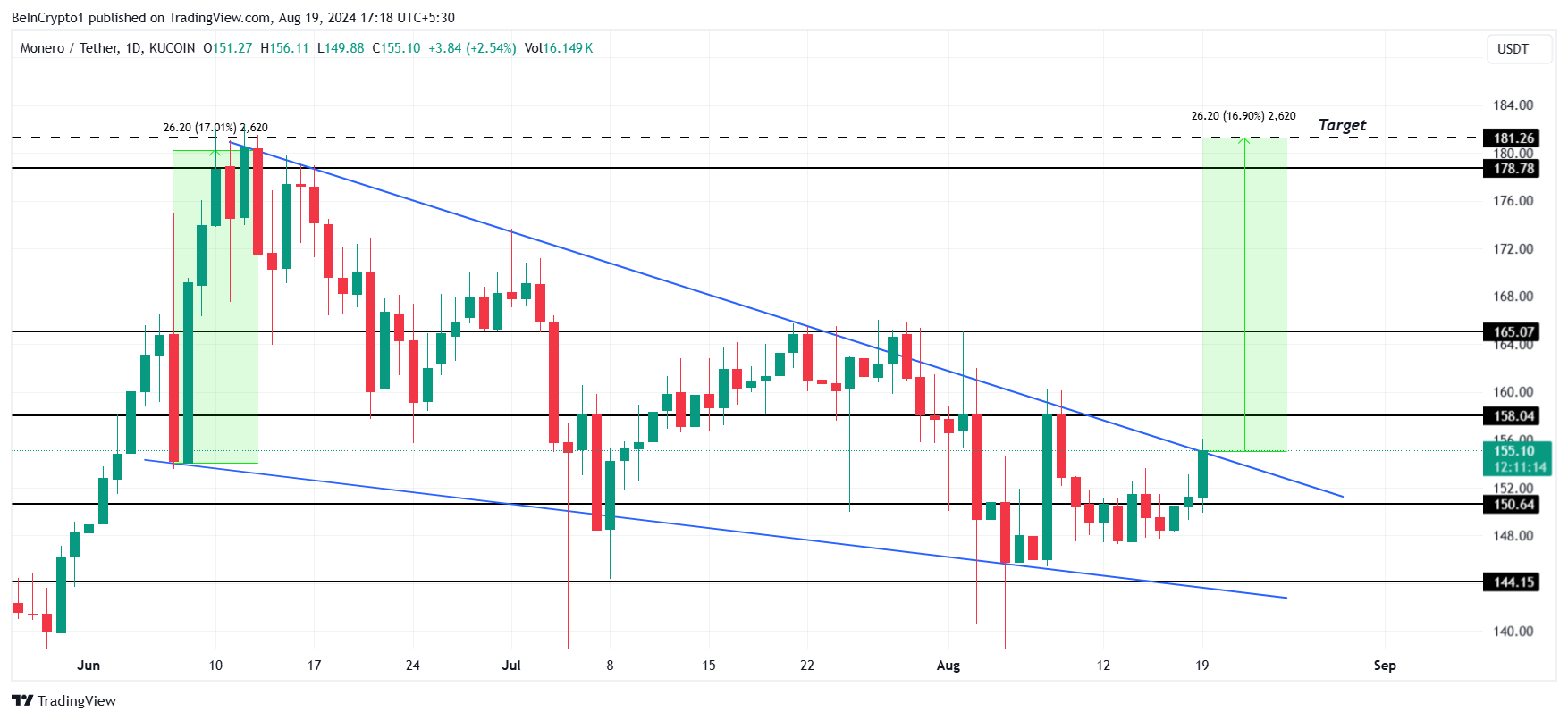 تحلیل قیمت XMR. منبع: TradingView