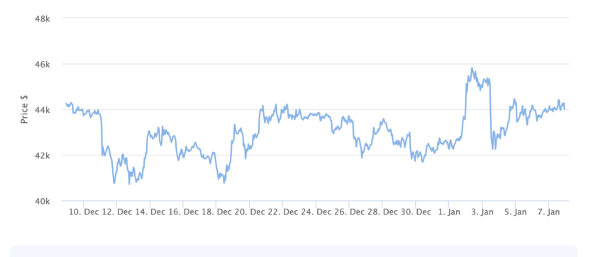 نمودار قیمت بیت کوین 1 ماه. منبع: BeInCrypto