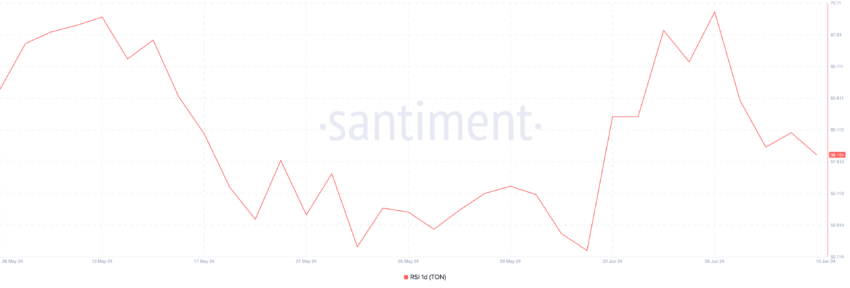 شاخص قدرت نسبی تونکوین. منبع: Santiment