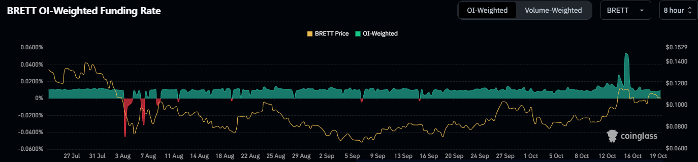 قیمت BRETT در این هفته 8 درصد افزایش یافت: آیا روند صعودی ادامه دارد؟