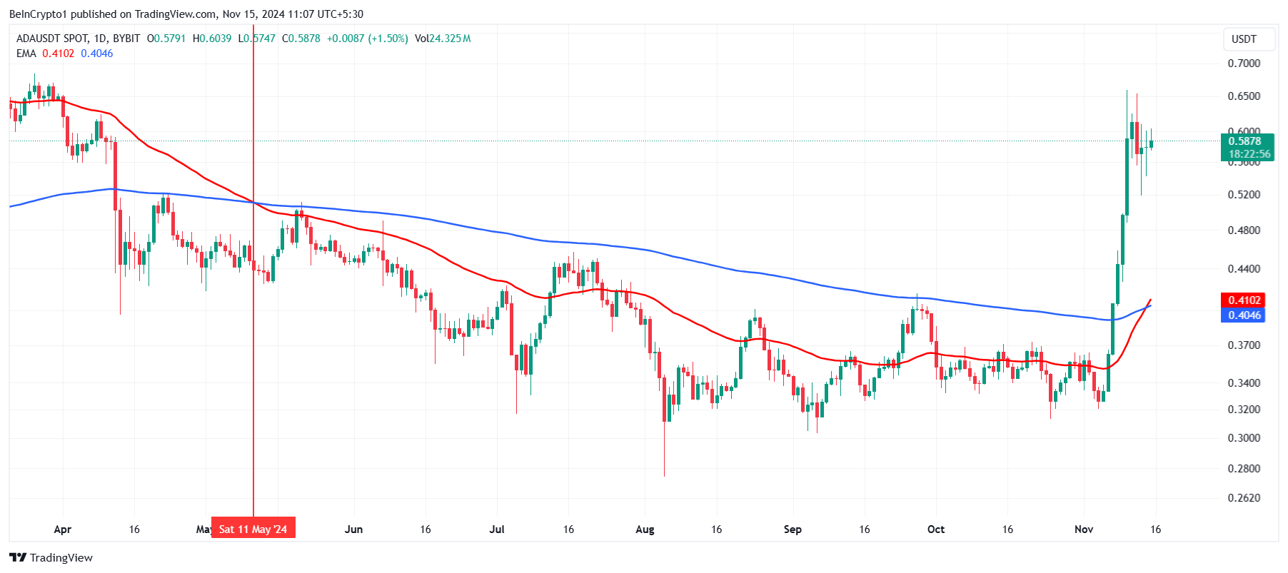 صلیب طلایی کاردانو. منبع: TradingView