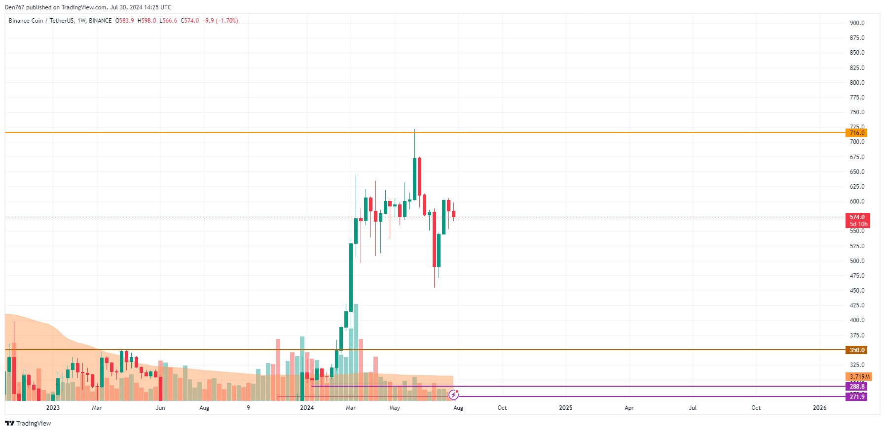 پیش بینی بایننس کوین (BNB) برای 30 جولای