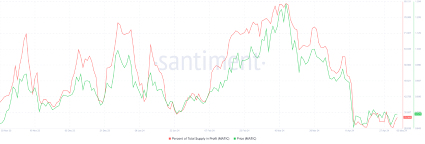 عرضه MATIC در سود. منبع: Santiment