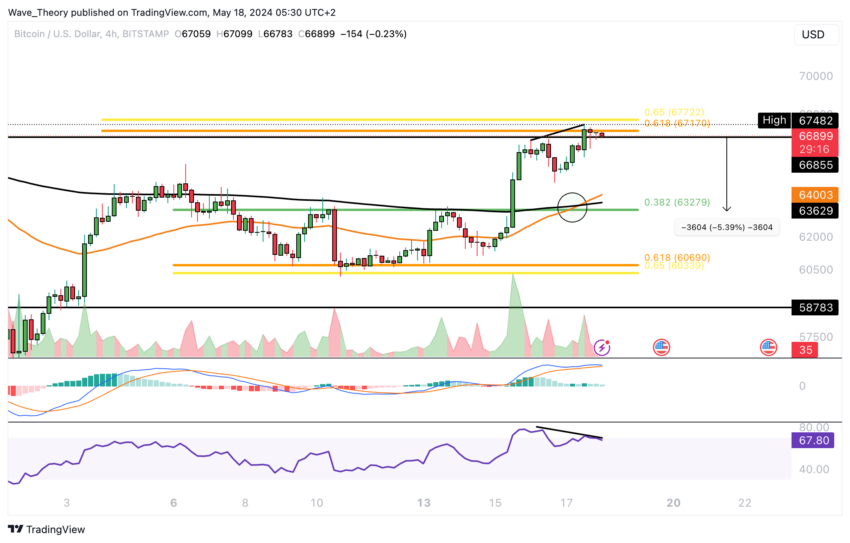 تحلیل قیمت BTC/USD (4H). منبع: TradingView