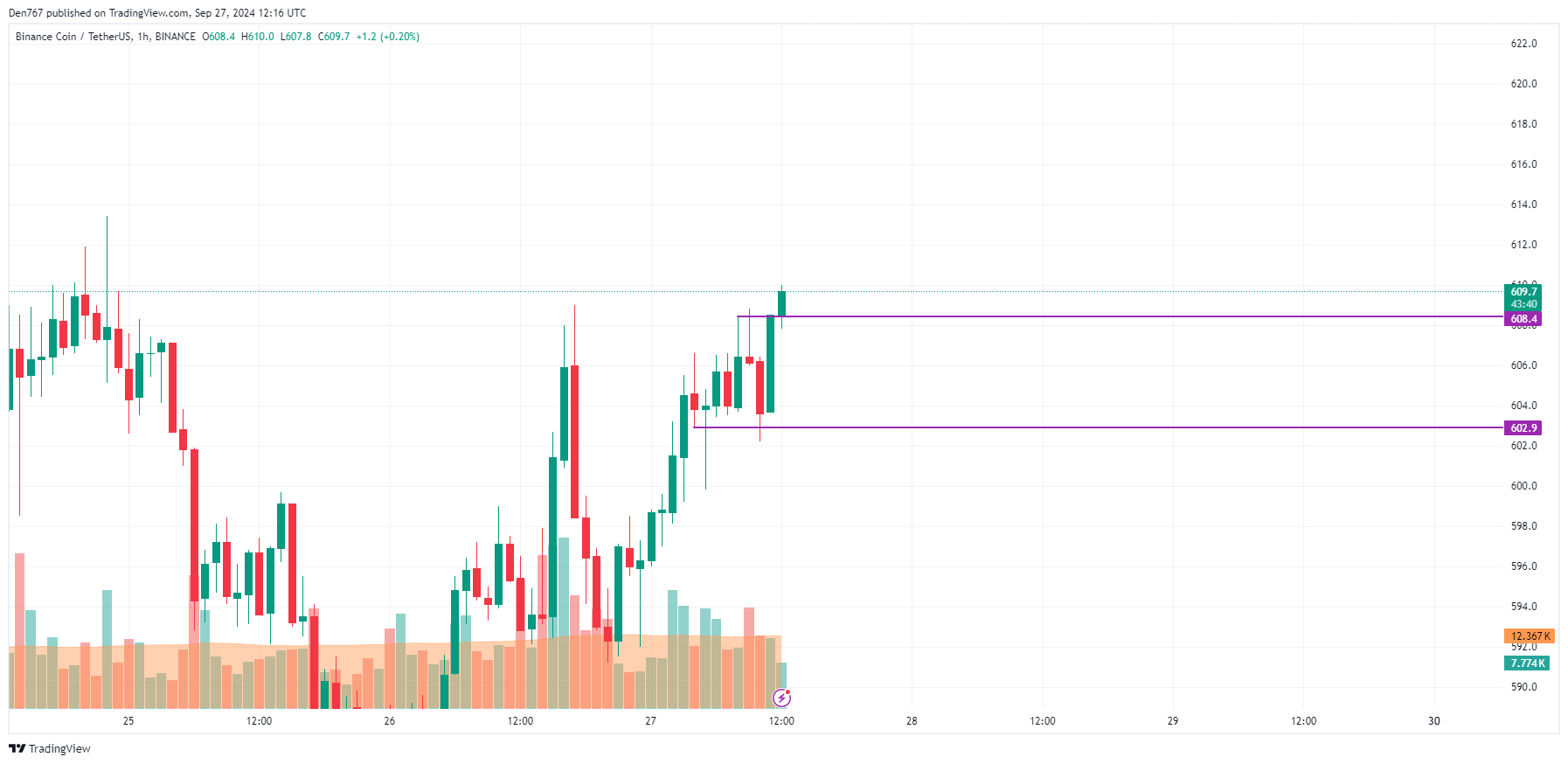 پیش‌بینی قیمت بایننس کوین (BNB) برای 27 سپتامبر