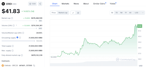 منبع: Coinmarketcap