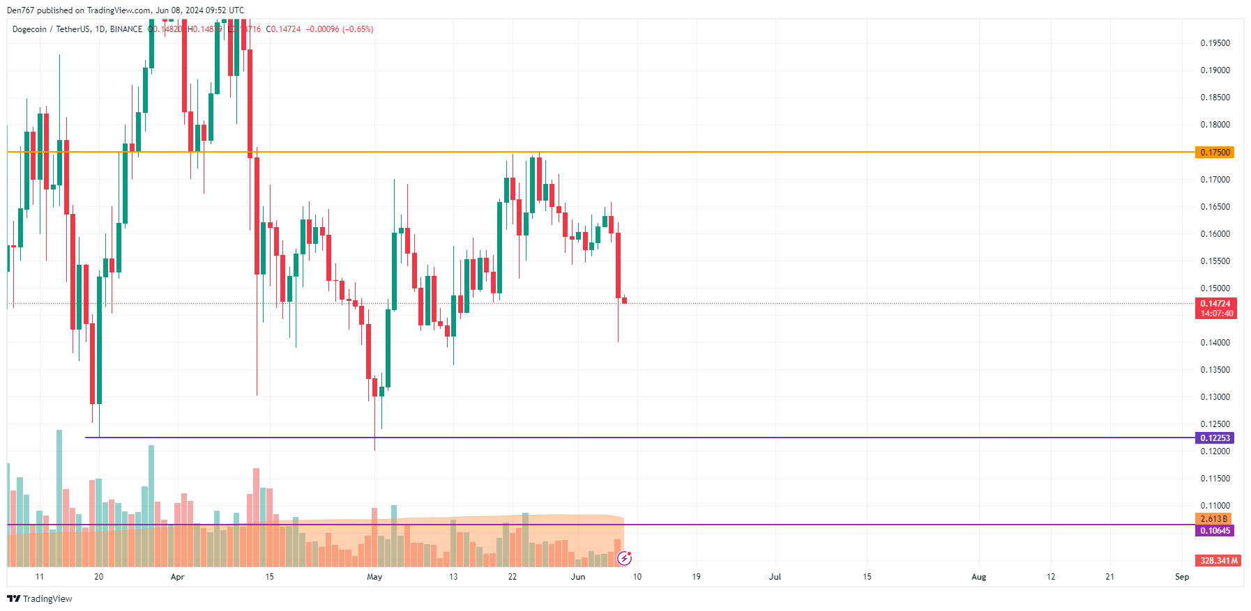 پیش بینی قیمت DOGE برای 8 ژوئن