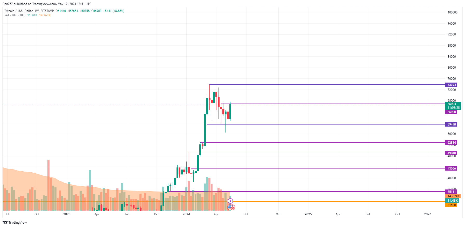 پیش بینی قیمت بیت کوین (BTC) برای 19 می