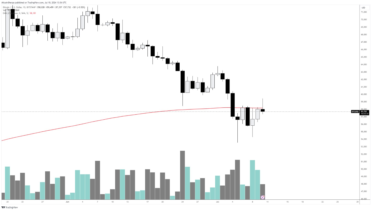 نمودار روزانه بیت کوین با متحرک نمایی 200 روزه. تصویر: Altcoin Sherpa/TradingView