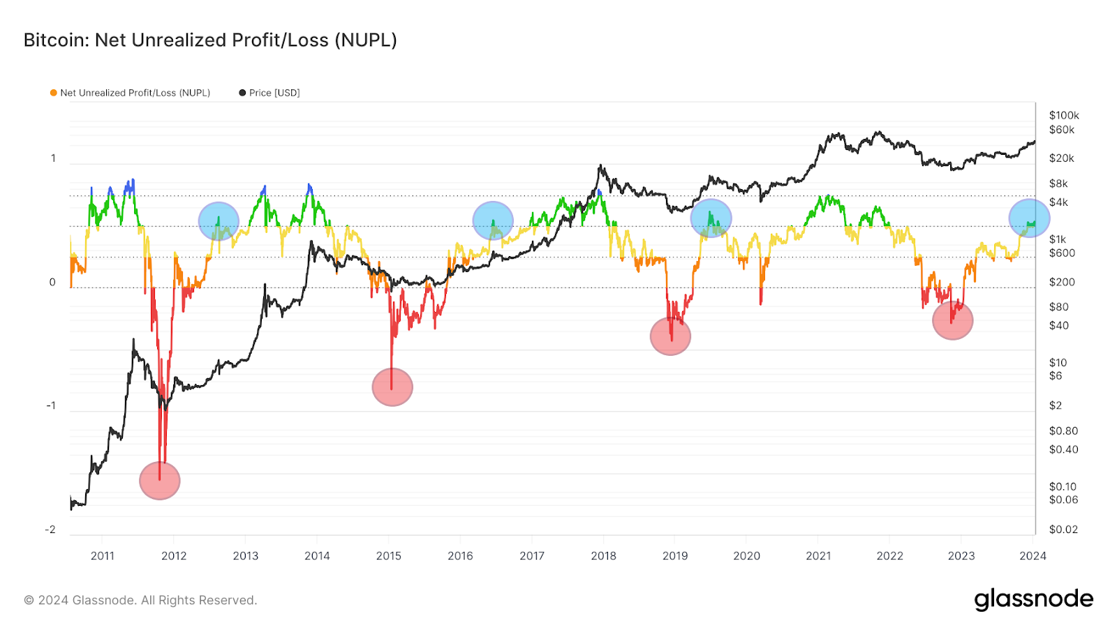 قیمت NUPL در مقابل بیت کوین / منبع: Glassnode