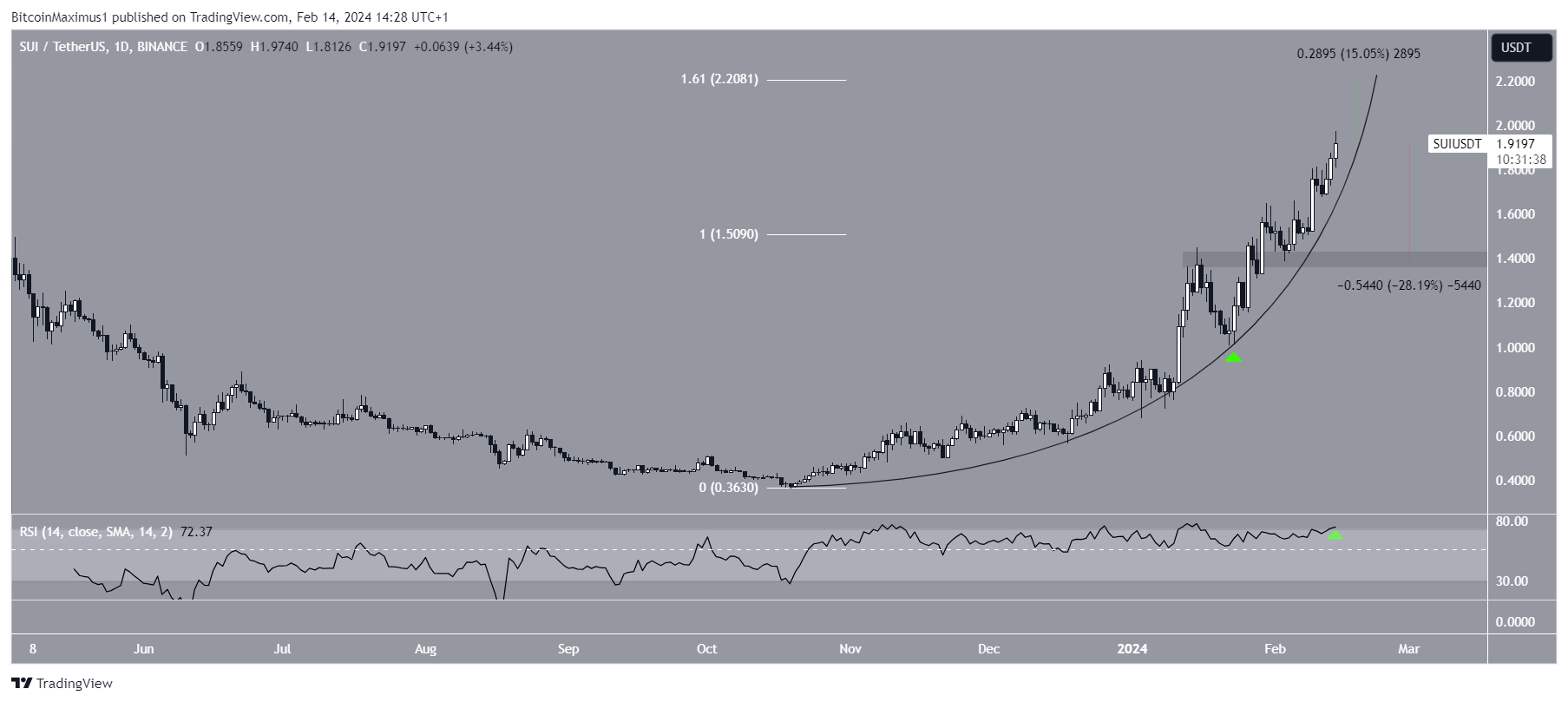 نمودار روزانه SUI/USDT. منبع: TradingView