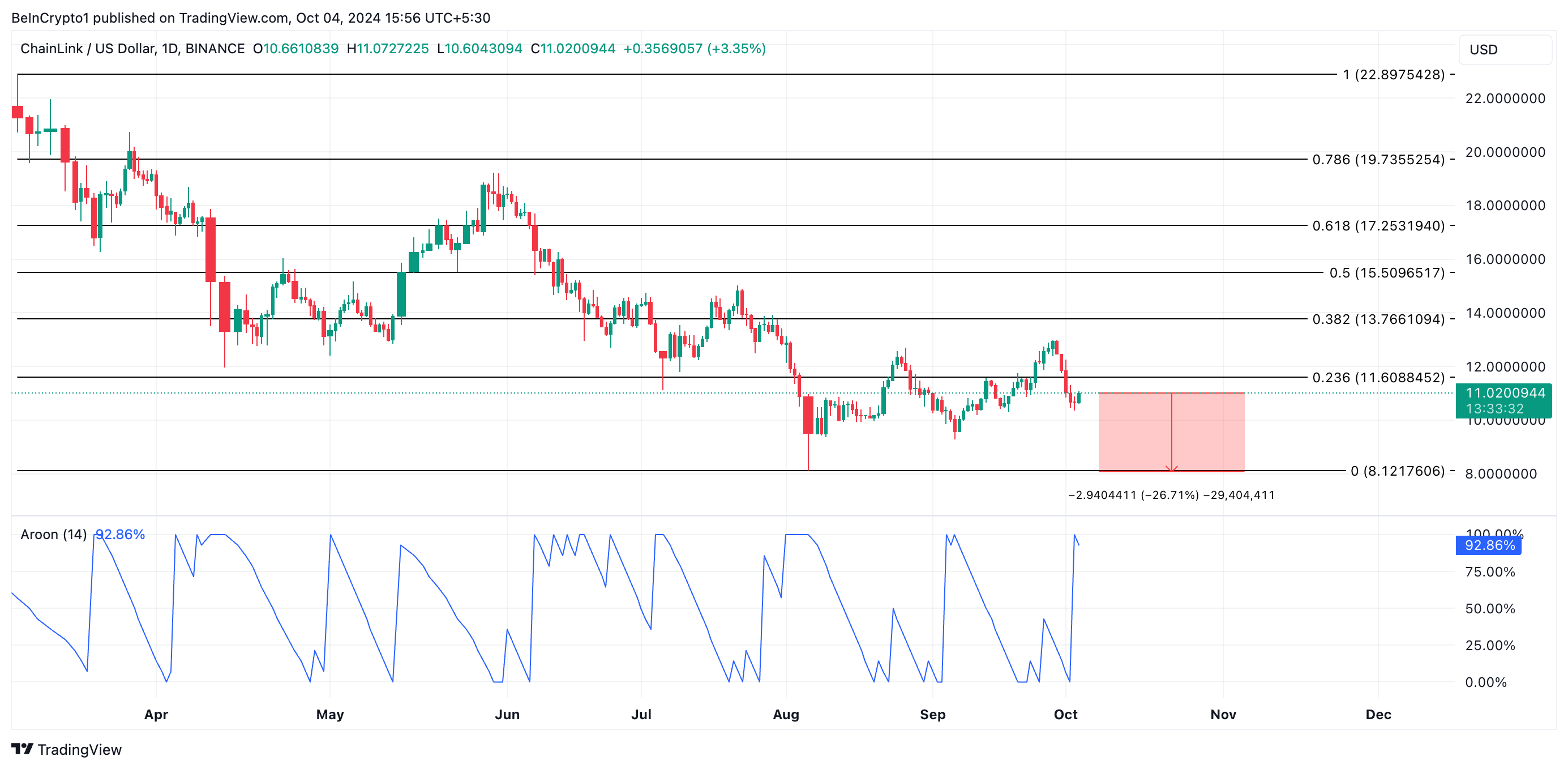 چرا Chainlink (LINK) ممکن است در اکتبر امسال برای ارائه دستاوردهای خود تلاش کند