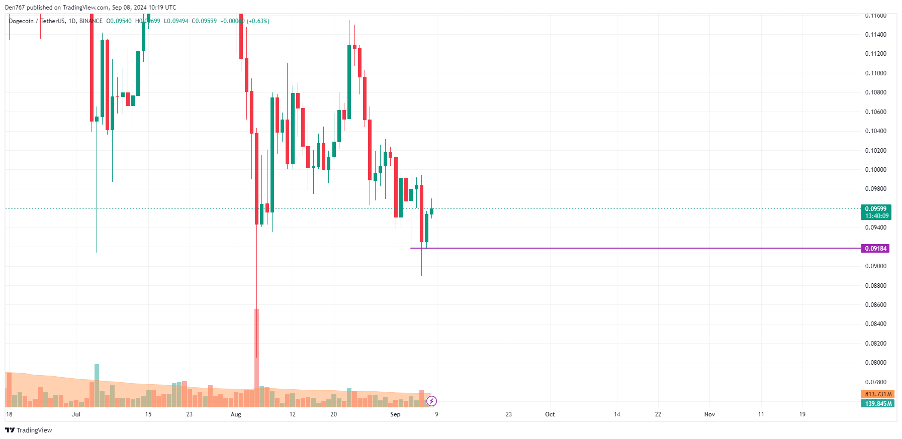 پیش بینی DOGE برای 8 سپتامبر