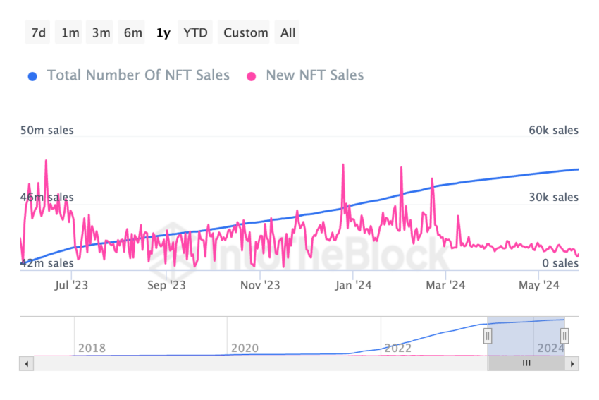 تعداد کل فروش NFT. منبع: IntoTheBlock